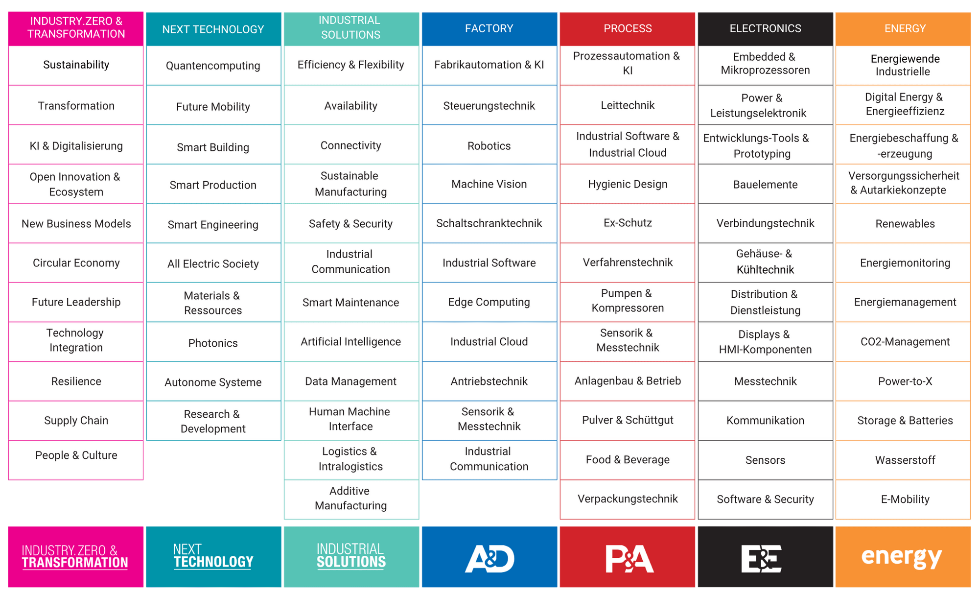 Themenspektrum INDUSTRY.forward EXPO